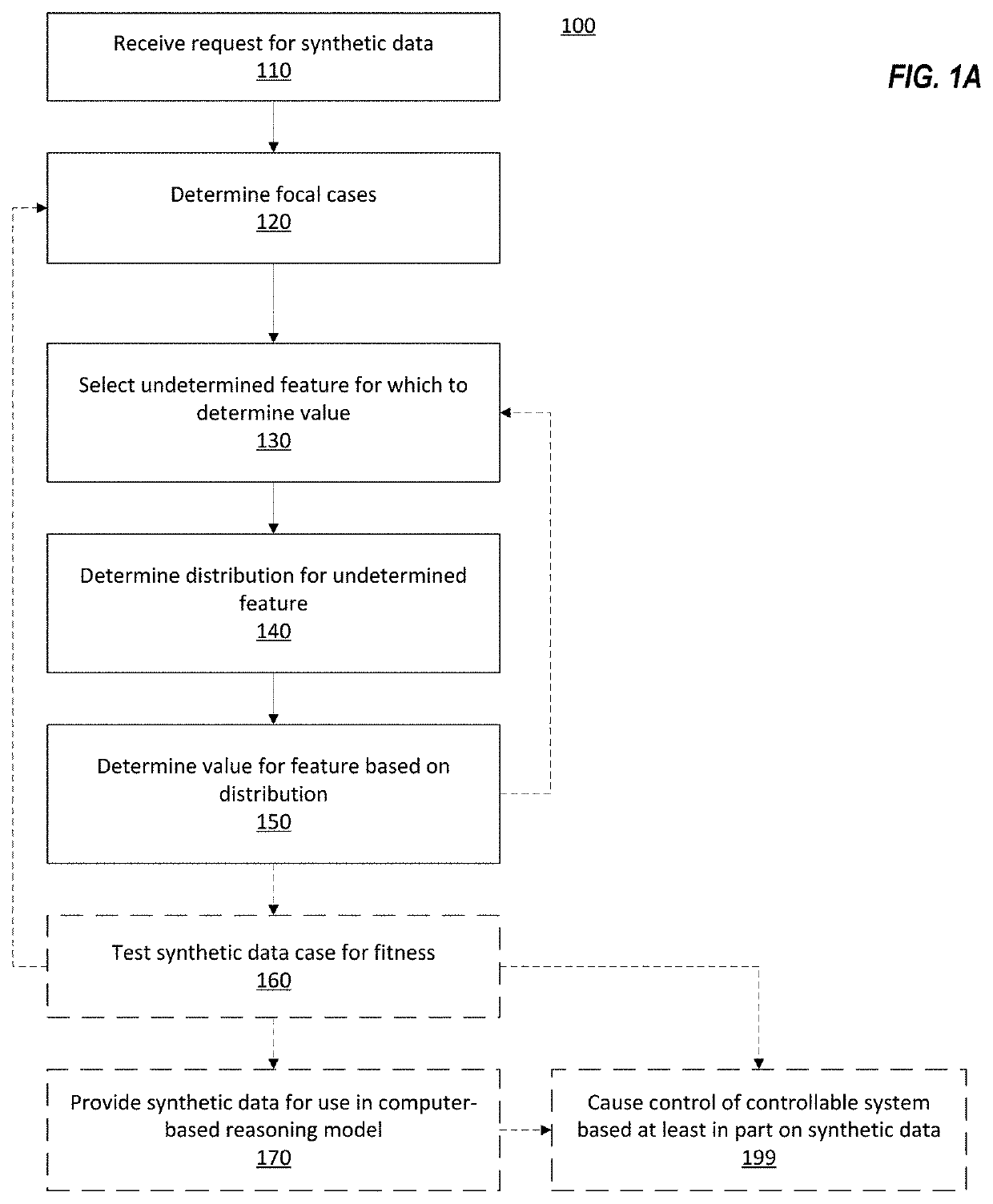 Synthetic Data Generation in Computer-Based Reasoning Systems