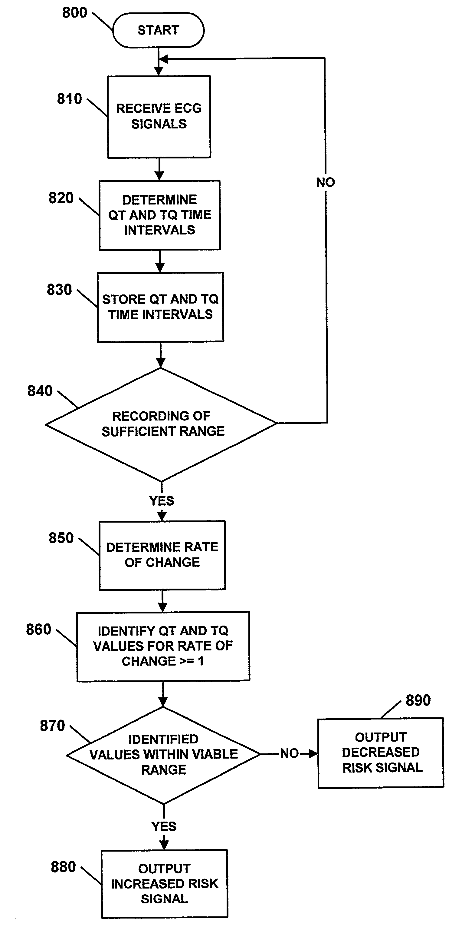 Apparatus, methods, and computer program products for evaluating a risk of cardiac arrhythmias from restitution properties