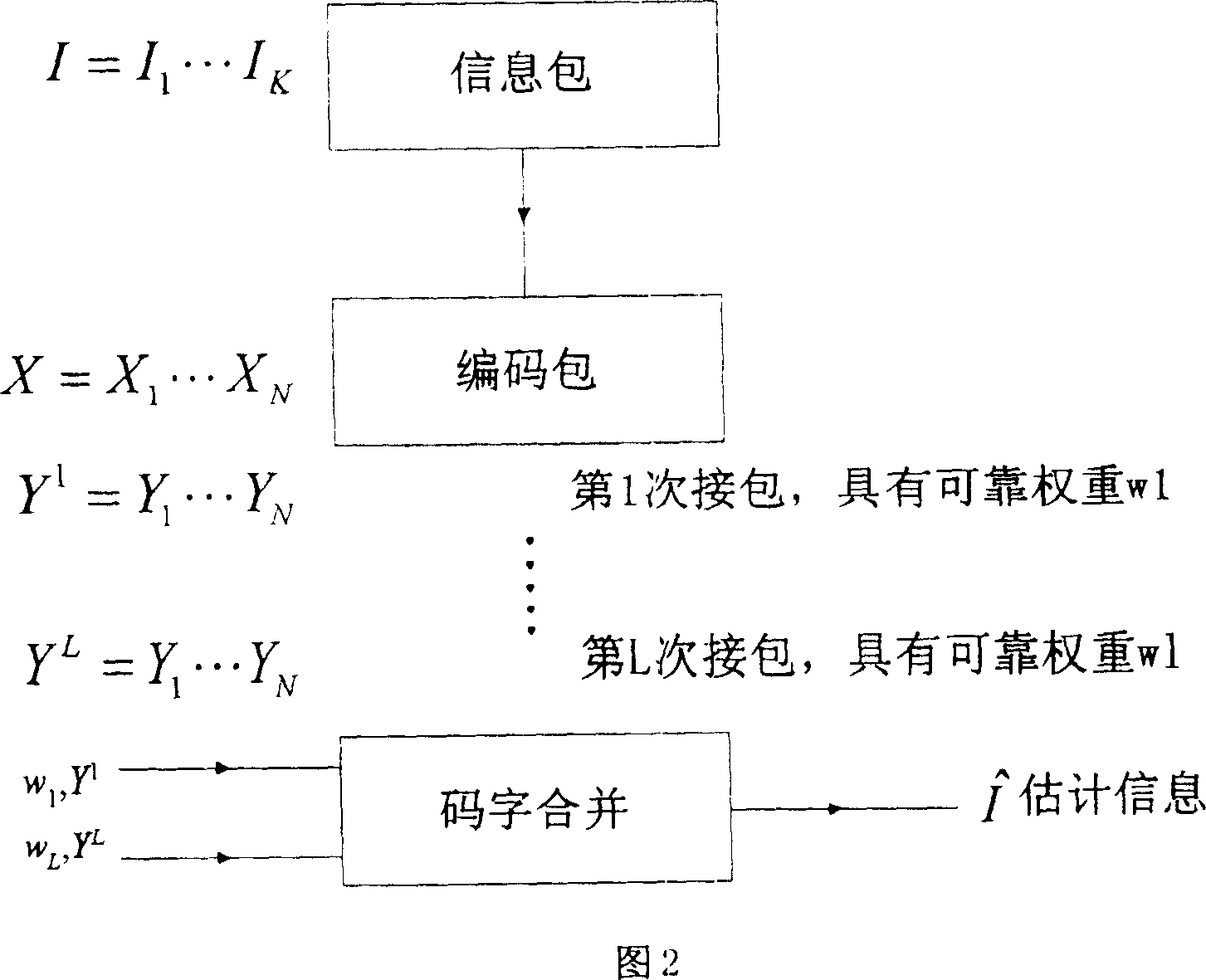 Data adaptive mixing automatic retransmitting method for orthogonal frequency division multisystem