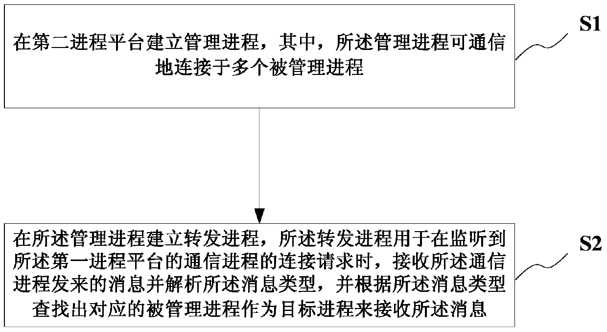 Cross-platform communication system and method