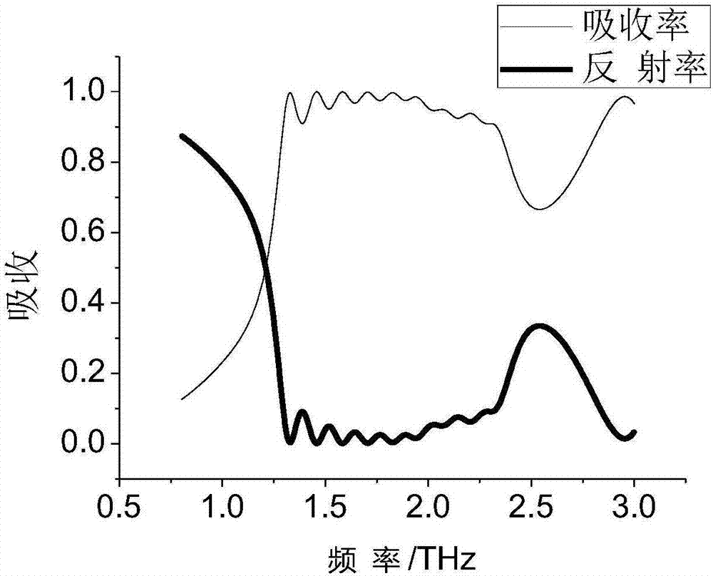 Design method of terahertz broadband absorption metamaterial