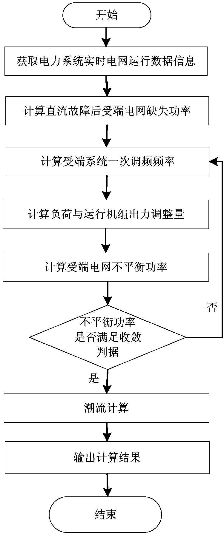 Receiving end power grid dynamic load flow analysis method and system after DC fault of electric power system