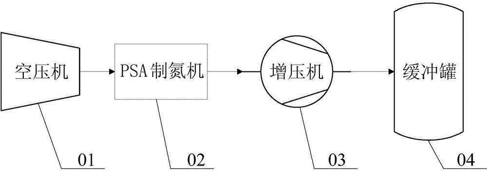 Nitrogen system