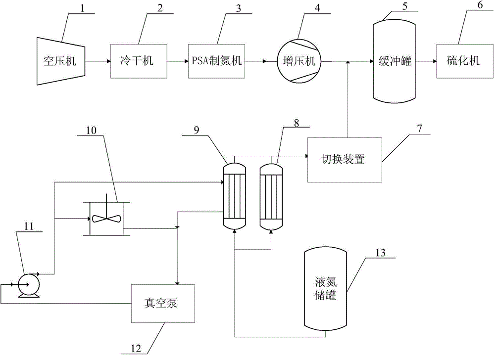 Nitrogen system