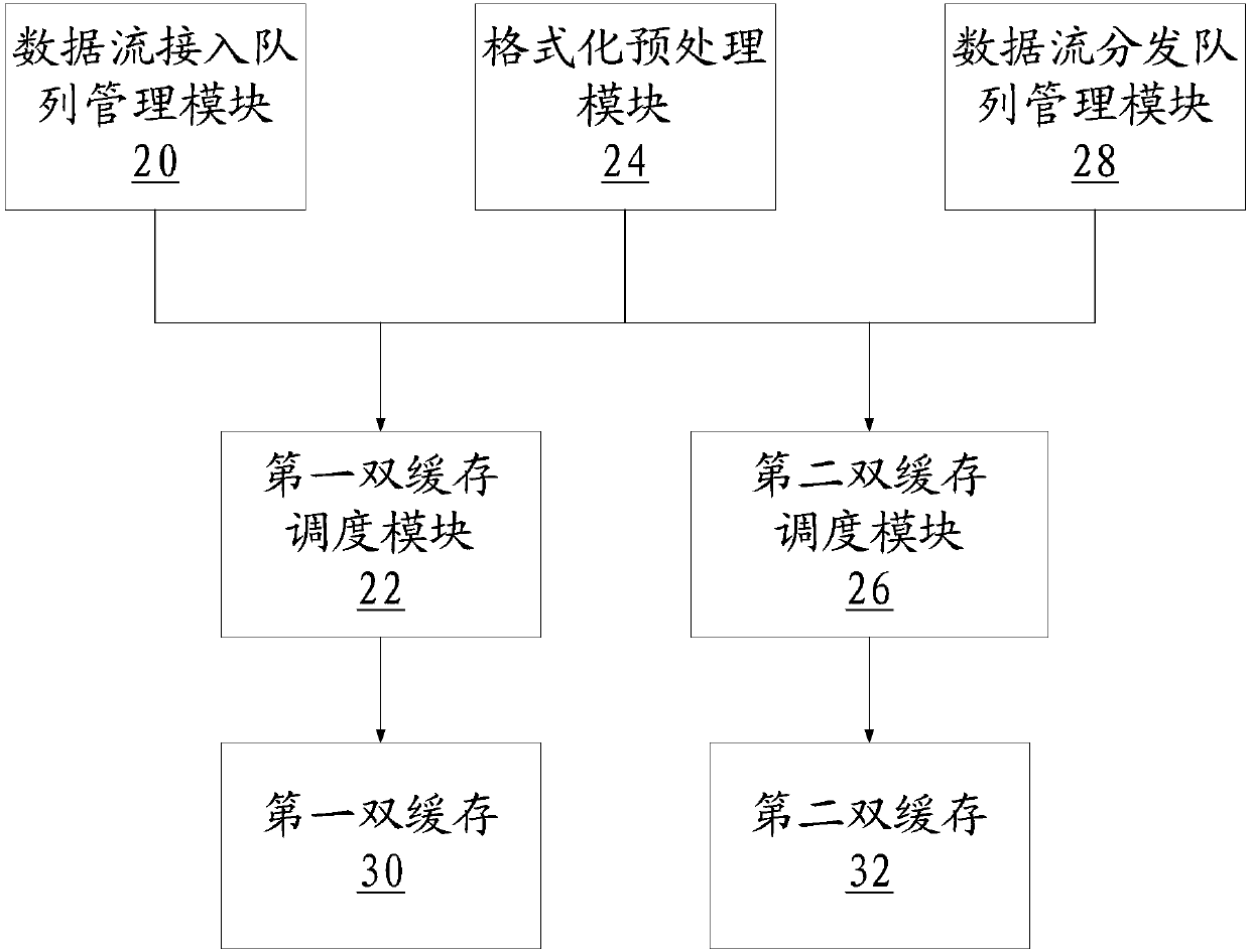 Data scheduling method and device