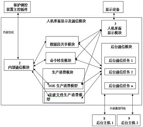 A man-machine interface display and communication module