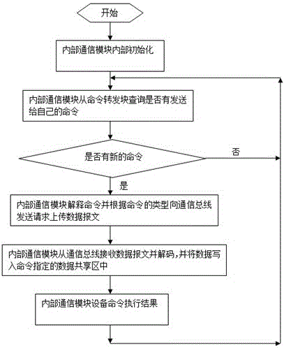 A man-machine interface display and communication module