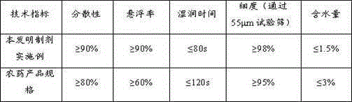 Fungicide composition