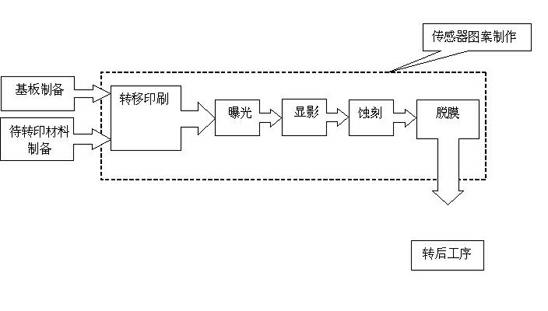 Preparation method for patterns of sensor of capacitance touch screen