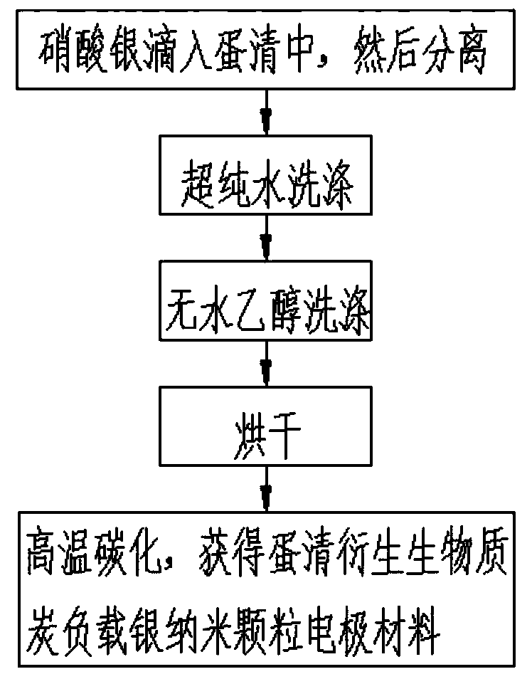 Egg white derived biomass charcoal loaded silver nanoparticle electrode material and preparation method thereof