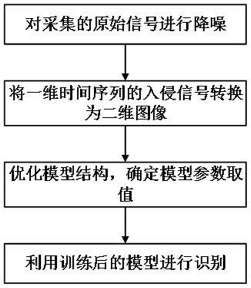 Deep learning mode recognition method for distributed optical fiber pipeline intrusion detection