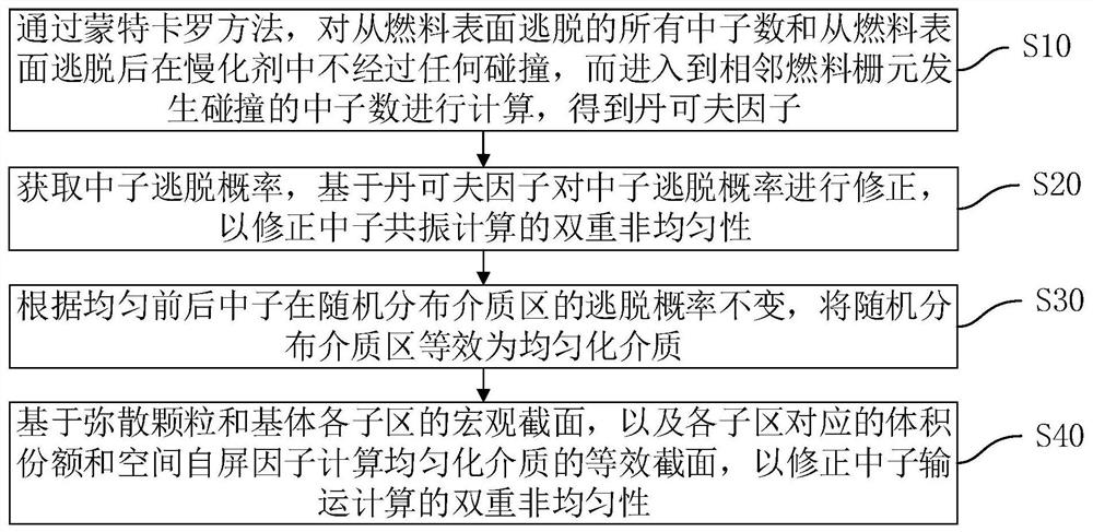 Double non-uniform space self-screen effect correction method, device, equipment and medium