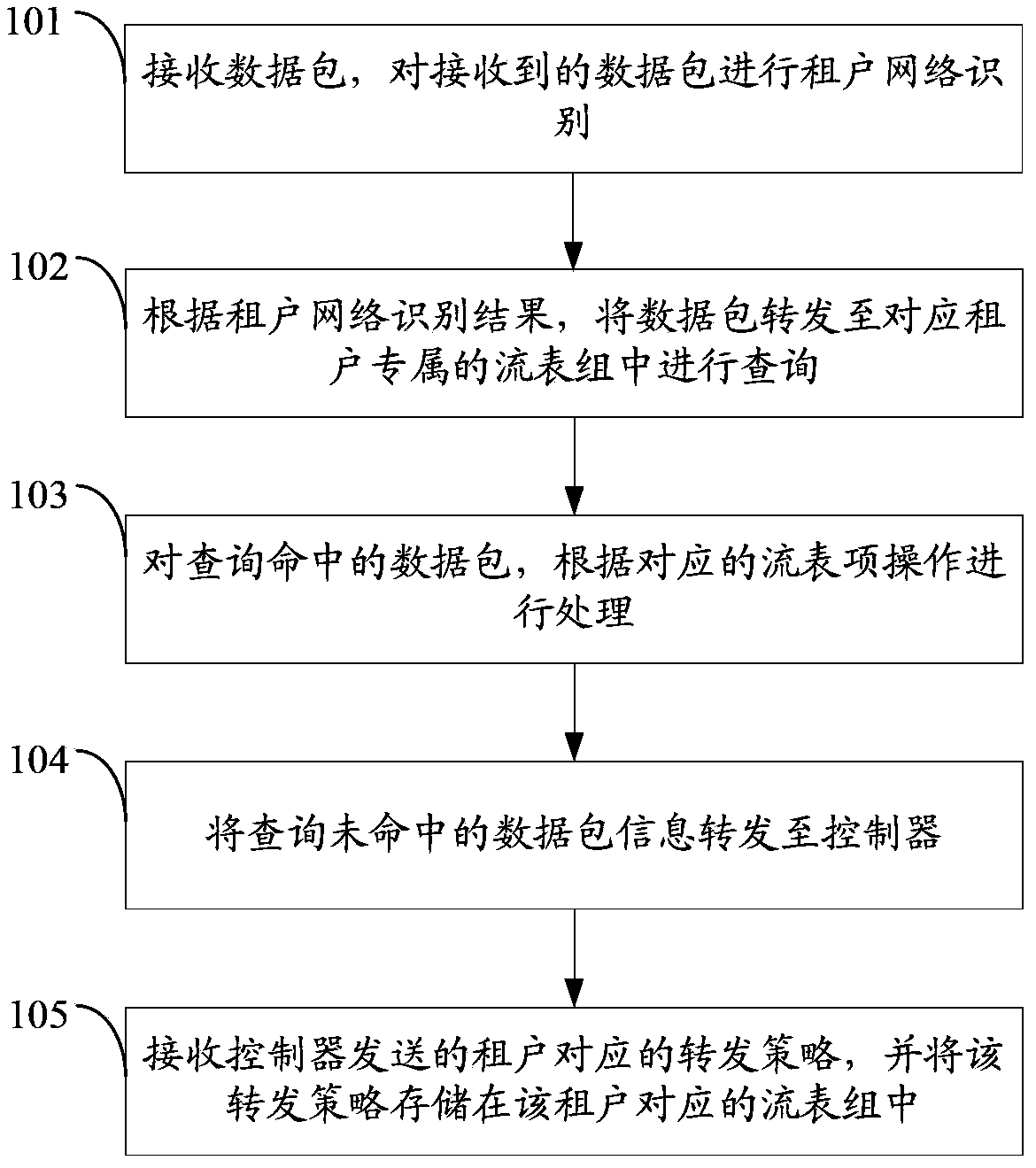 Multi-tenant supporting data forwarding method and device