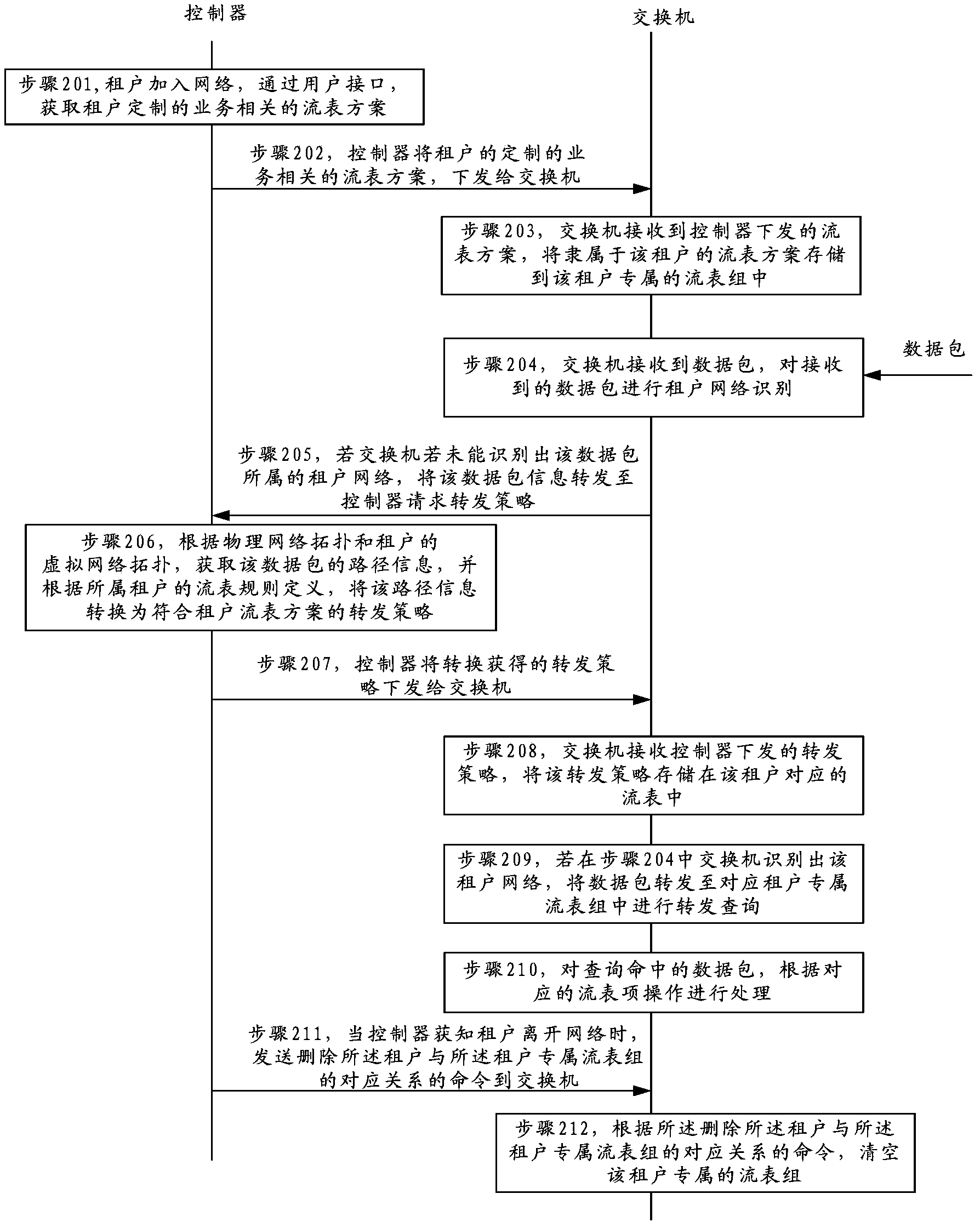 Multi-tenant supporting data forwarding method and device