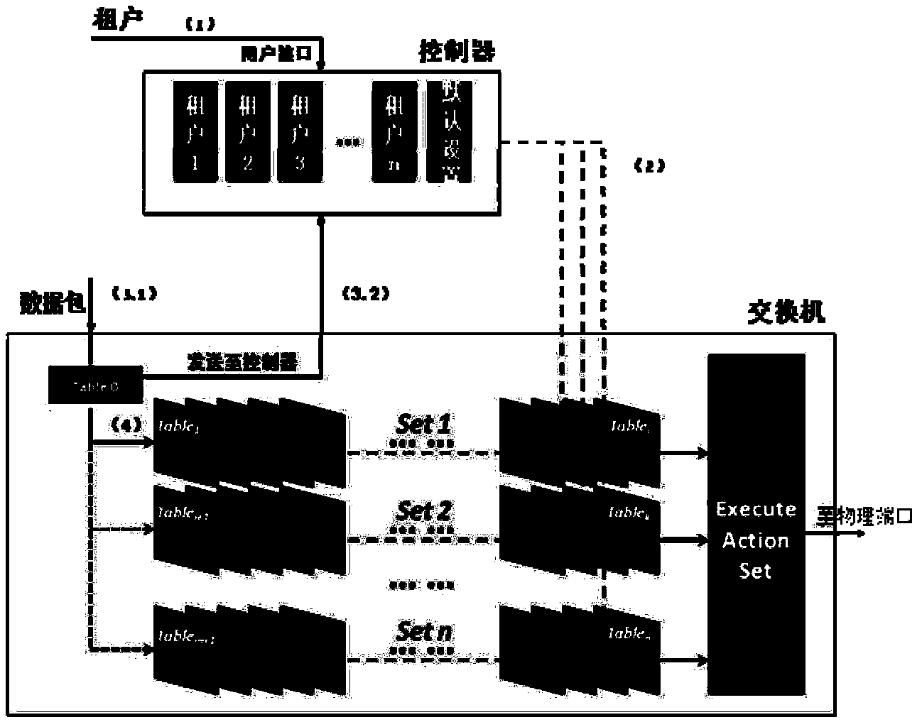 Multi-tenant supporting data forwarding method and device