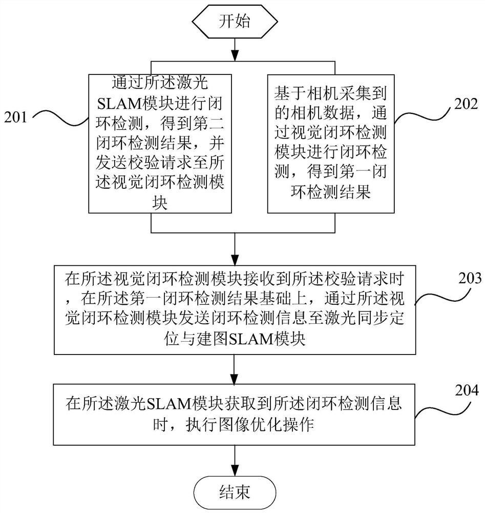 A lidar-based slam closed-loop detection method and detection system