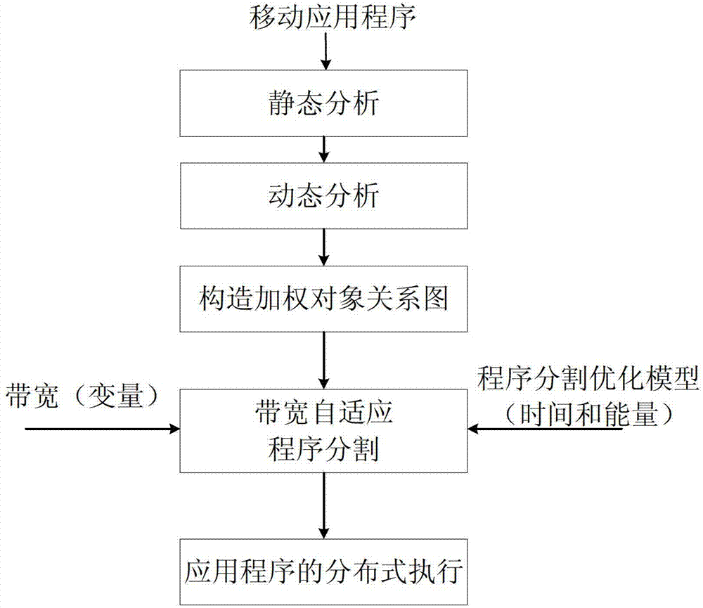 Bandwidth self-adaption code migration-based energy saving method for mobile equipment