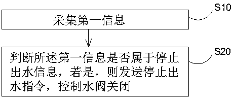 Sprinkler water-out control method and system