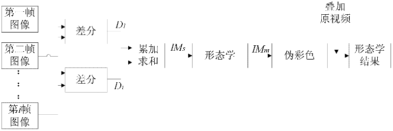 Method for enhancing gas infrared image based on self-adaption time-domain filtering and morphology