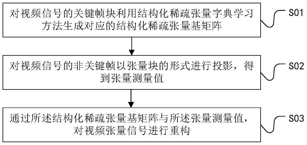 A compressed video tensor signal acquisition and reconstruction system and method