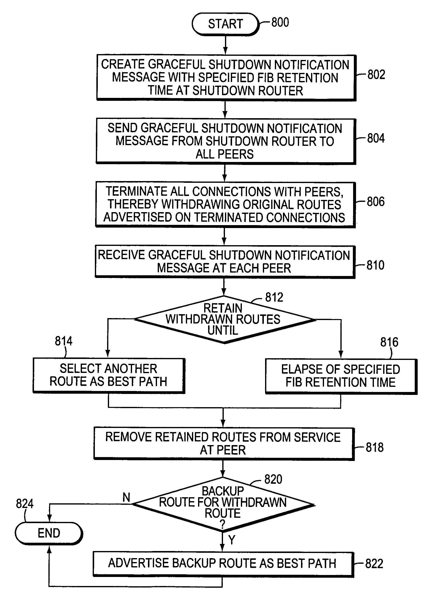 Technique for graceful shutdown of a routing protocol in a network