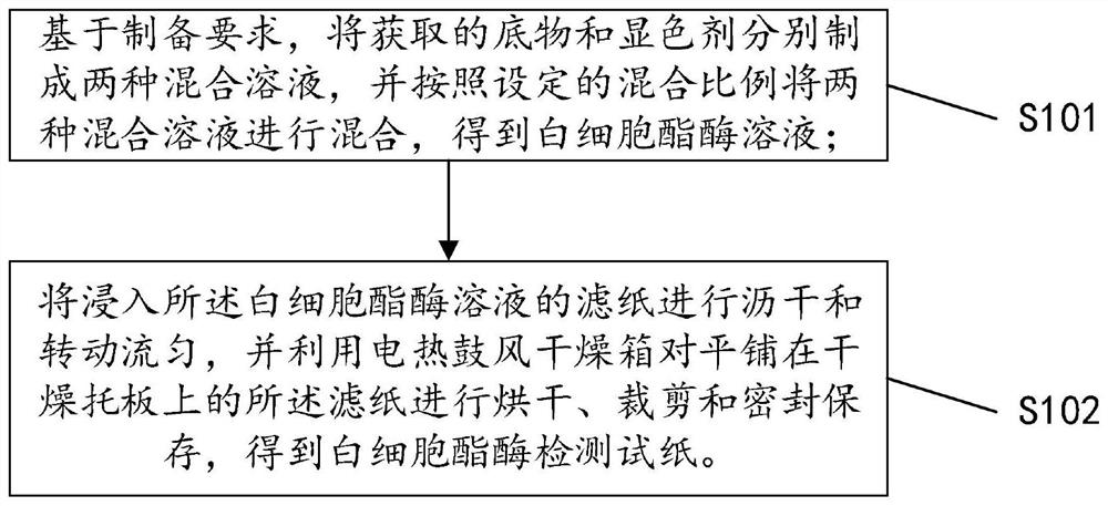 Leukocyte esterase detection test paper, preparation method and detection method