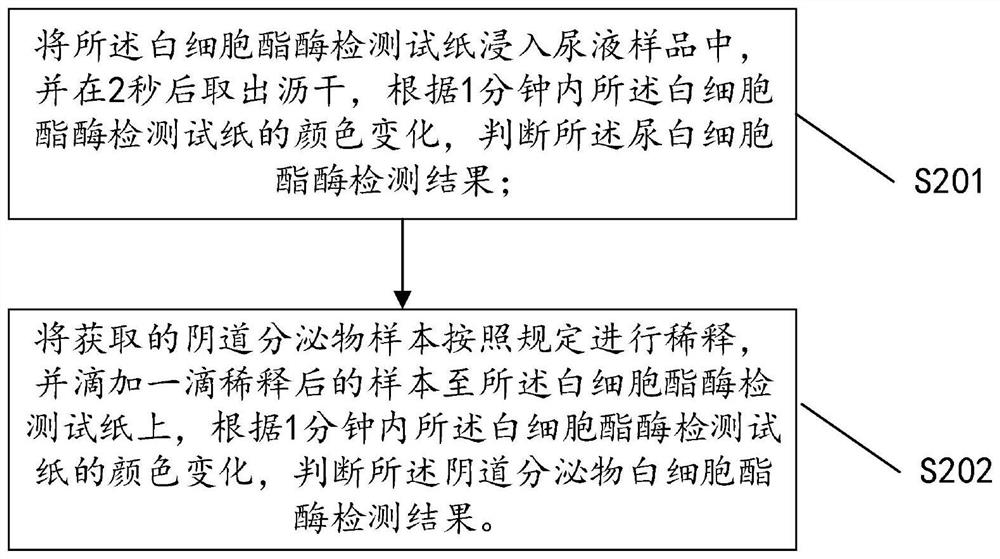 Leukocyte esterase detection test paper, preparation method and detection method