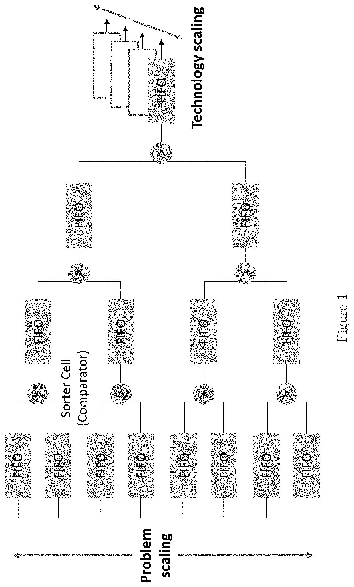 High performance merge sort with scalable parallelization and full-throughput reduction