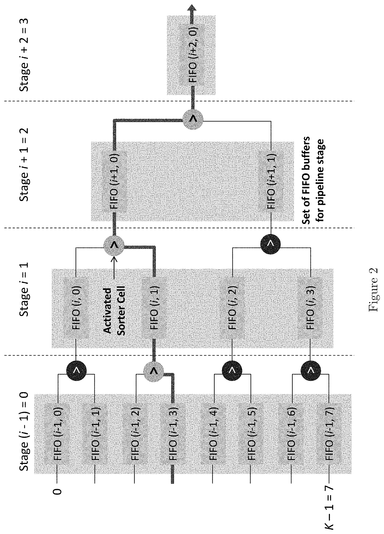 High performance merge sort with scalable parallelization and full-throughput reduction