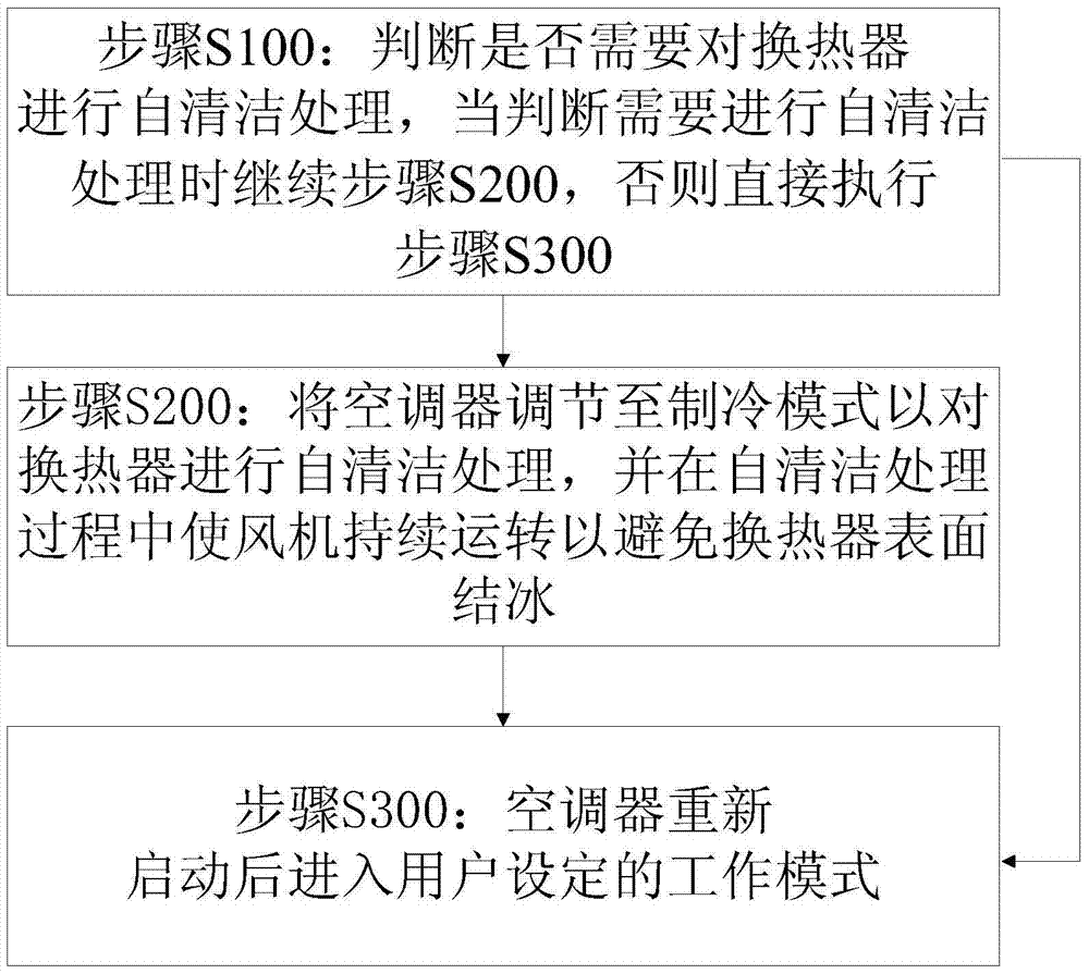 Air conditioner operation method