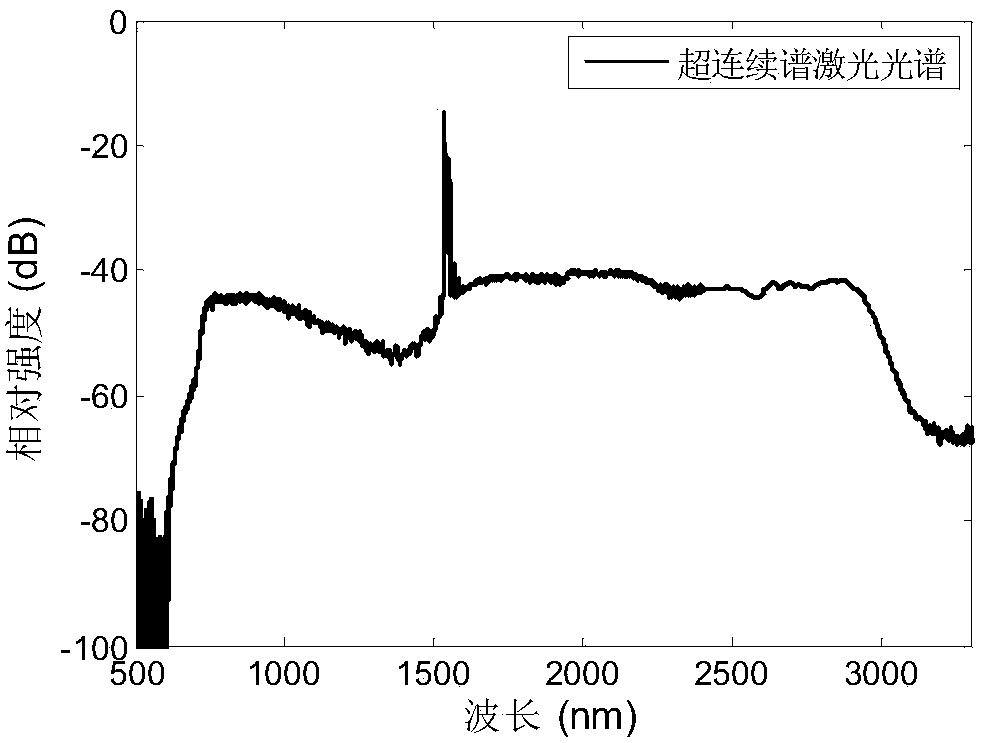 A Supercontinuum Laser Source with Ultra-wide Bandwidth