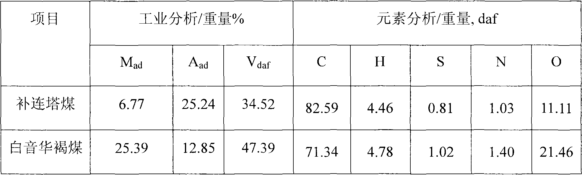 Method for producing high-yield tar by pyrolyzing coal