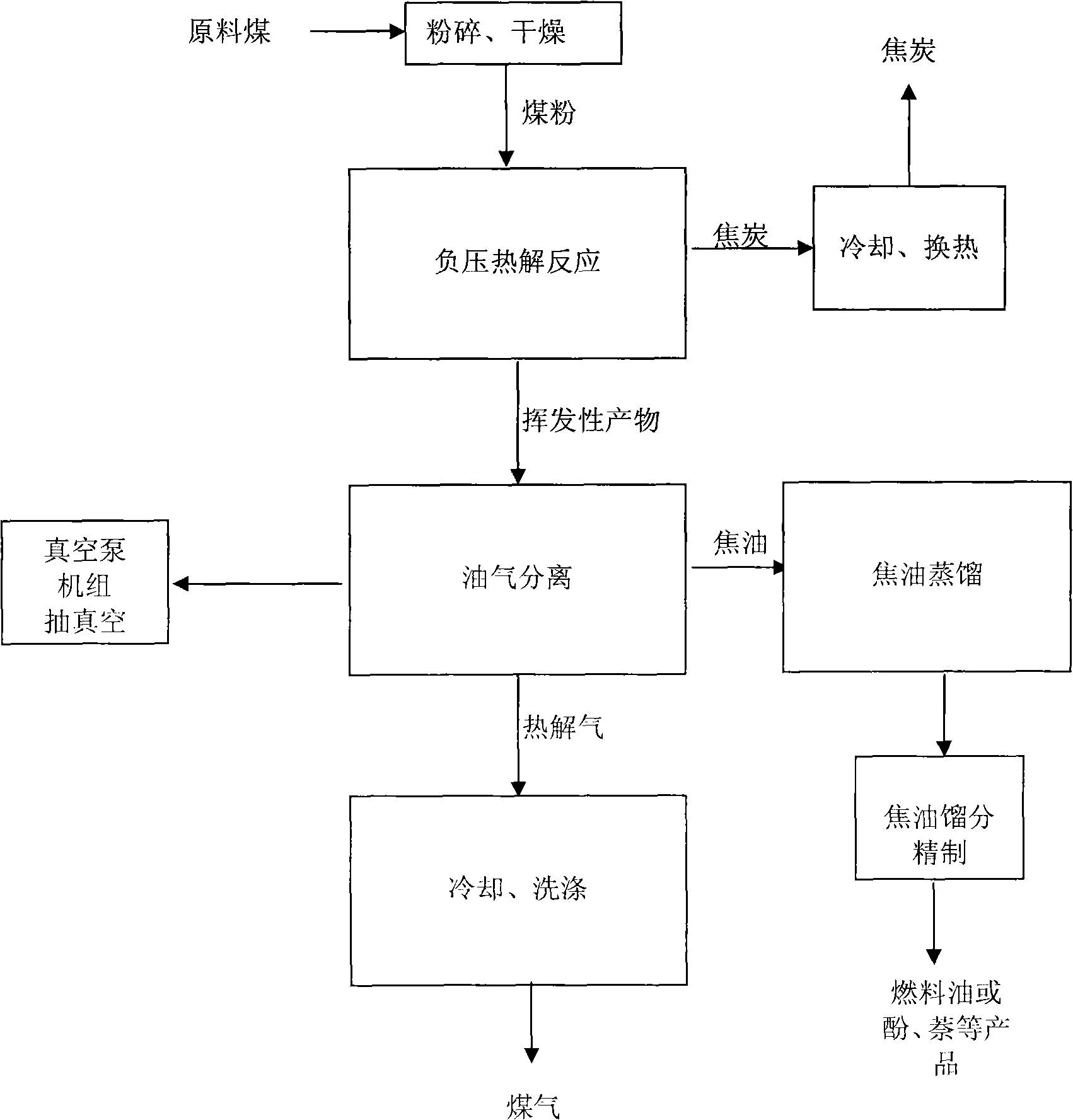 Method for producing high-yield tar by pyrolyzing coal