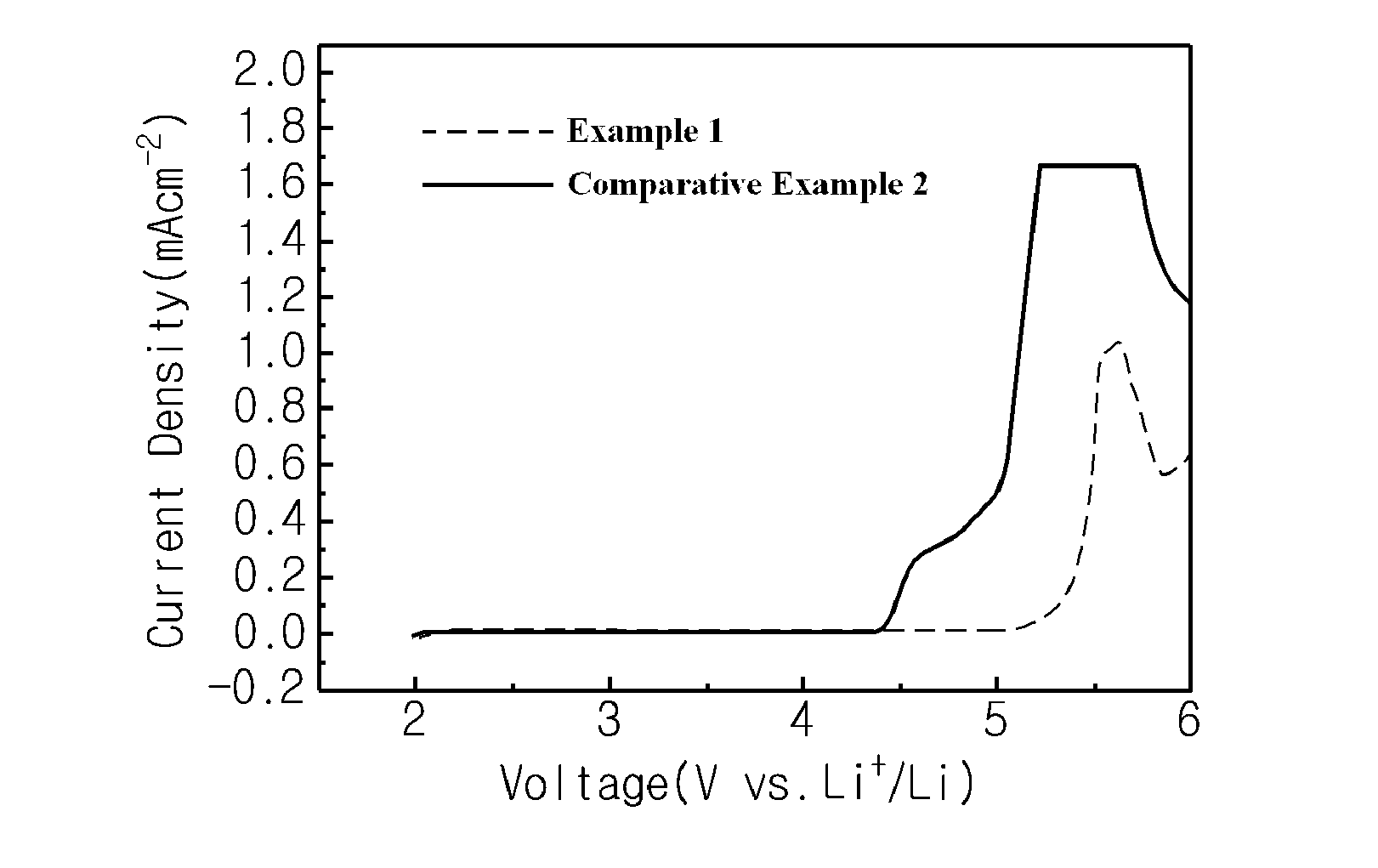 Electrolyte For Electrochemical Device, Method For Preparing The Electrolyte And Electrochemical Device Including The Electrolyte