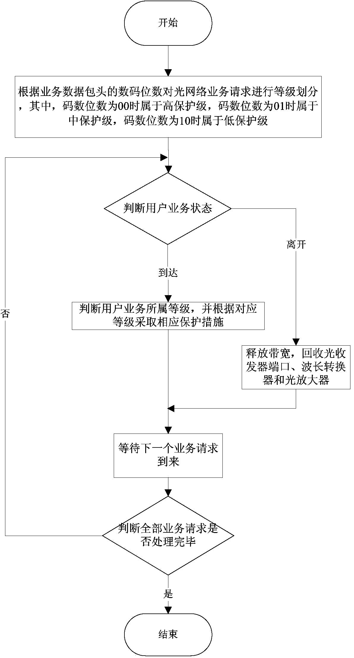 Communication multi-level protection method based on intelligent optical network