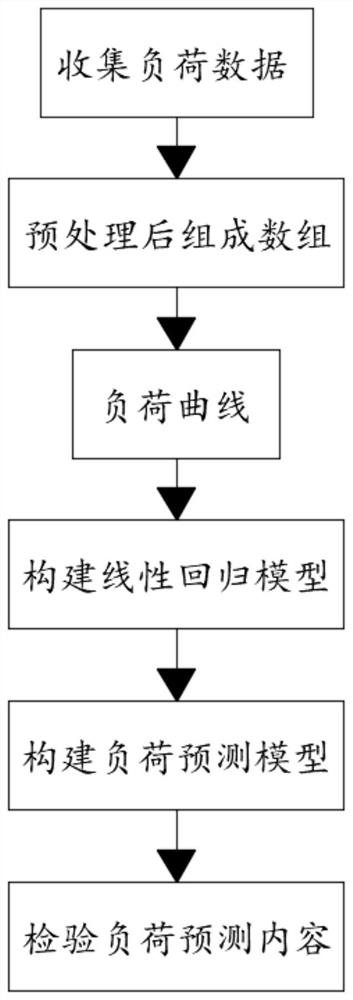 Analysis and diagnosis subsystem based on load analysis