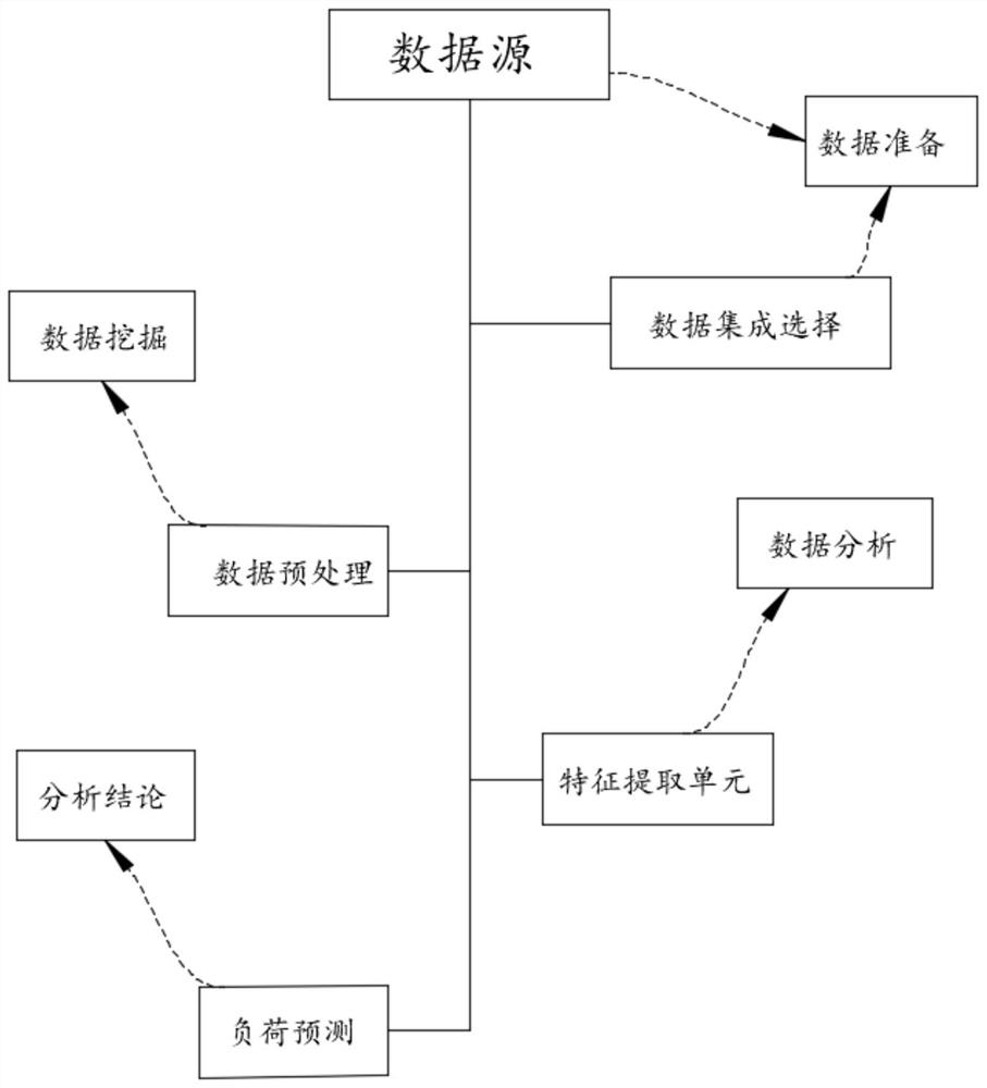 Analysis and diagnosis subsystem based on load analysis