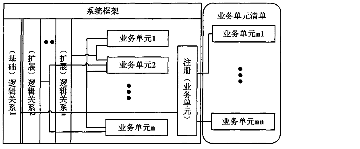 VNMS for building dynamic application systems