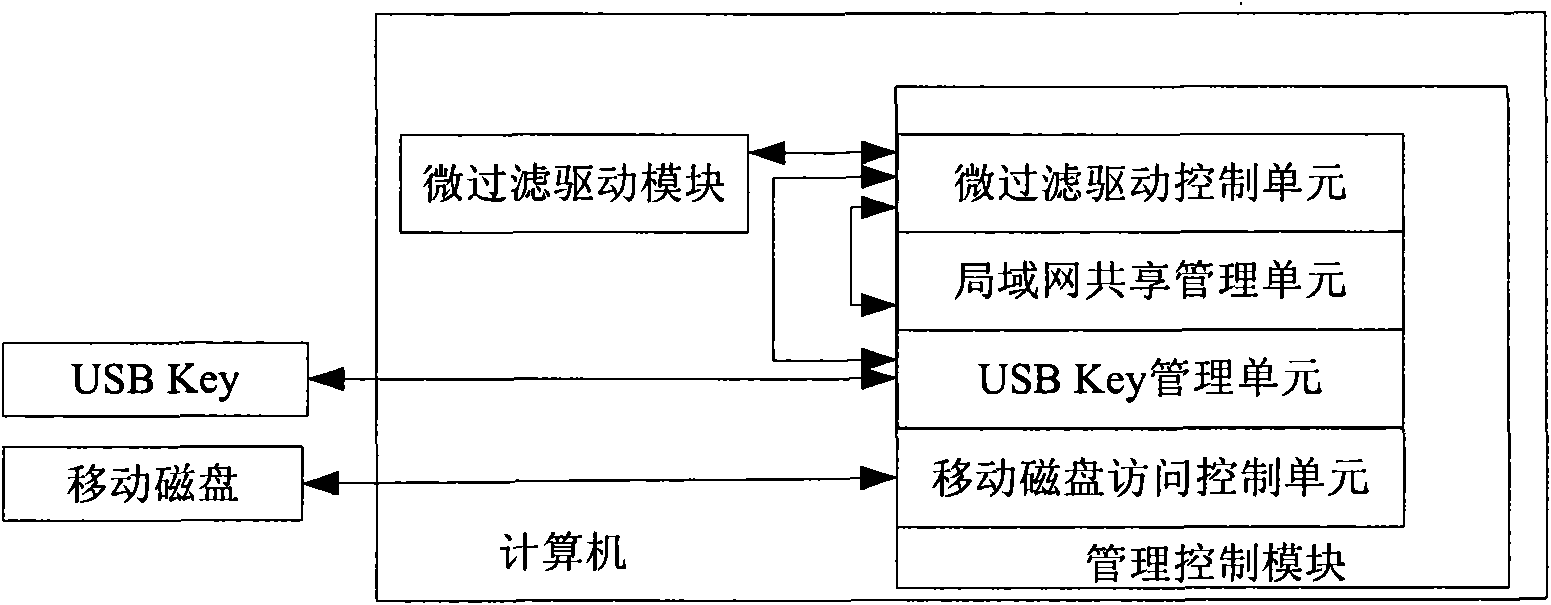 Document security system based on microfiltration drive model