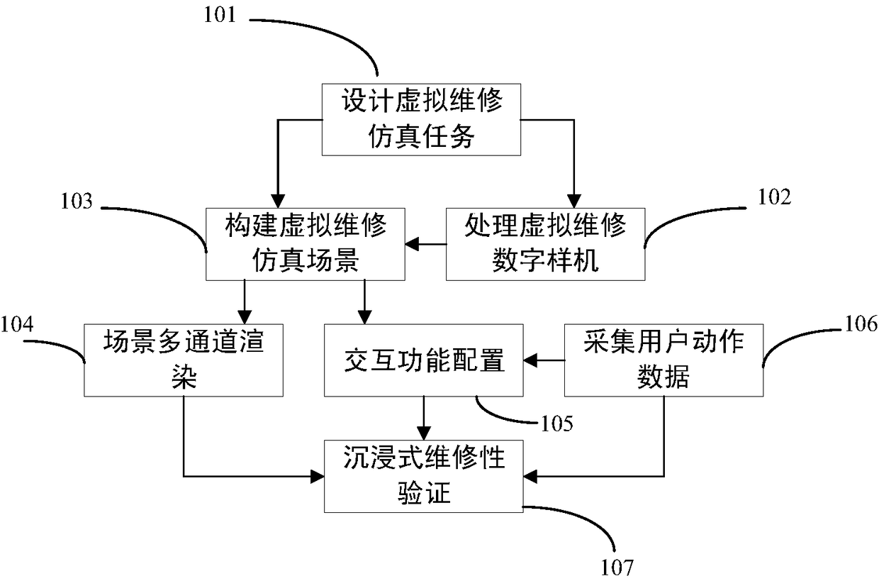 Method and system for immersion virtual maintenance simulation facing product maintenance verification