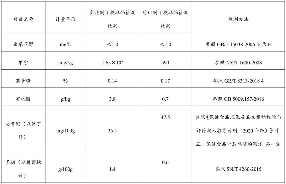 Micro-ecological extract with functions of maintaining beauty and keeping young and preparation method of micro-ecological extract