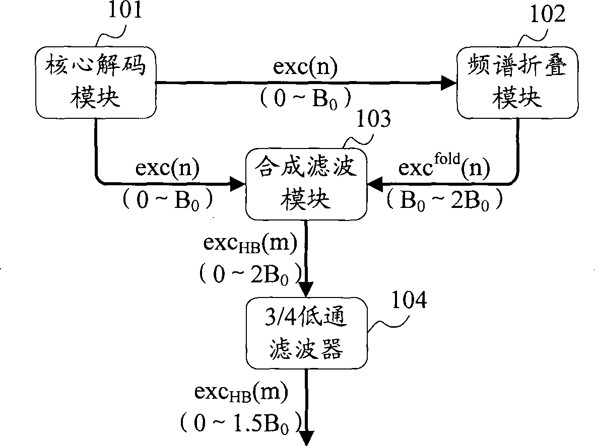 Excitation signal generation in bandwidth spreading and signal reconstruction method and apparatus