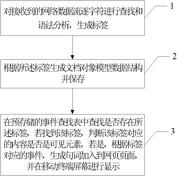 Analyzing and typesetting method and device of mobile terminal browser