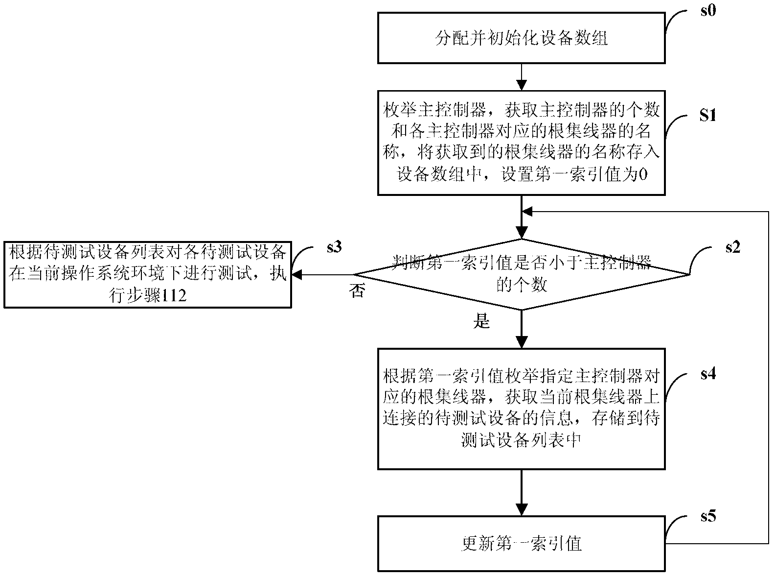 Hardware general testing method of USB (Universal Serial Bus) equipment