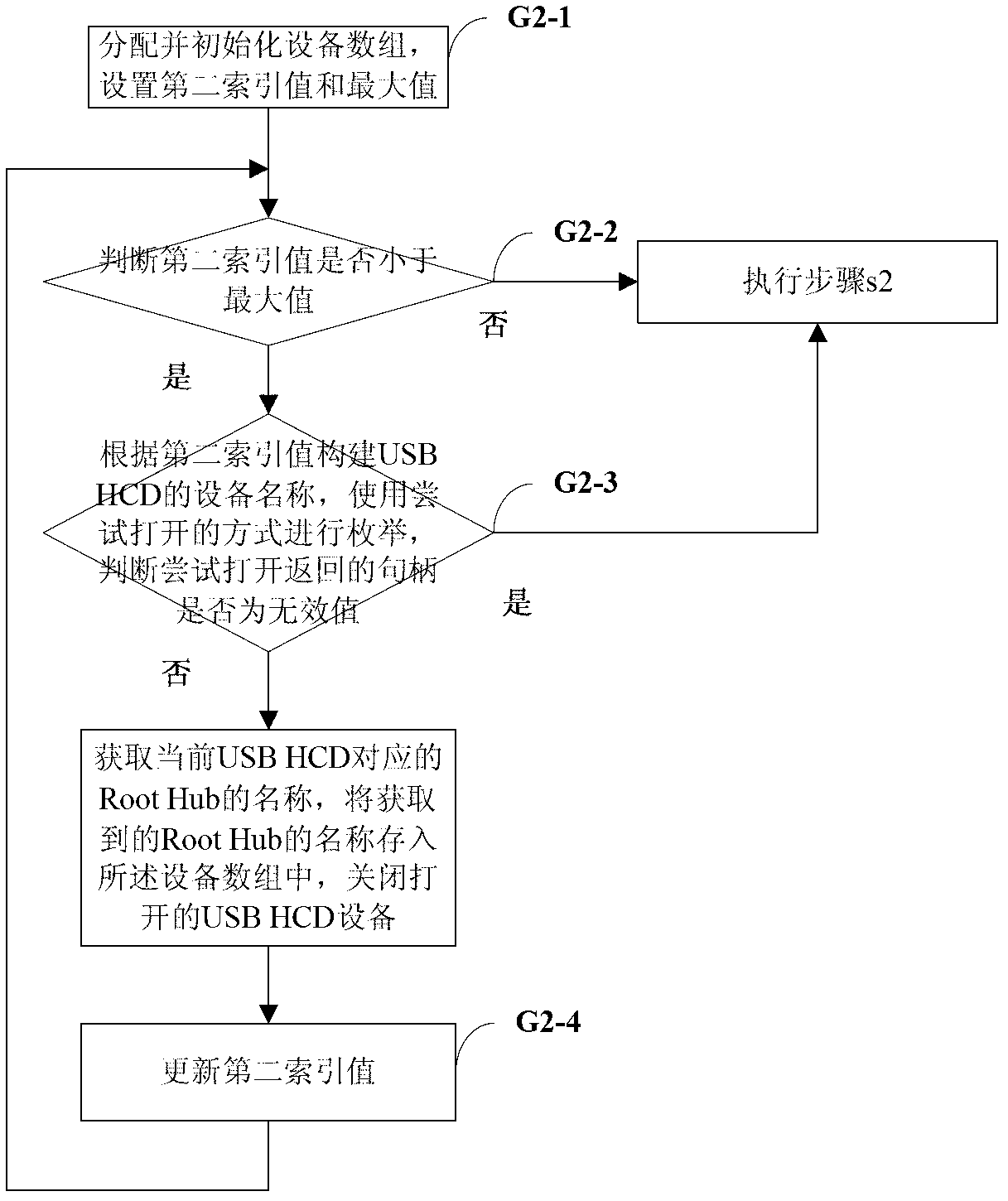 Hardware general testing method of USB (Universal Serial Bus) equipment