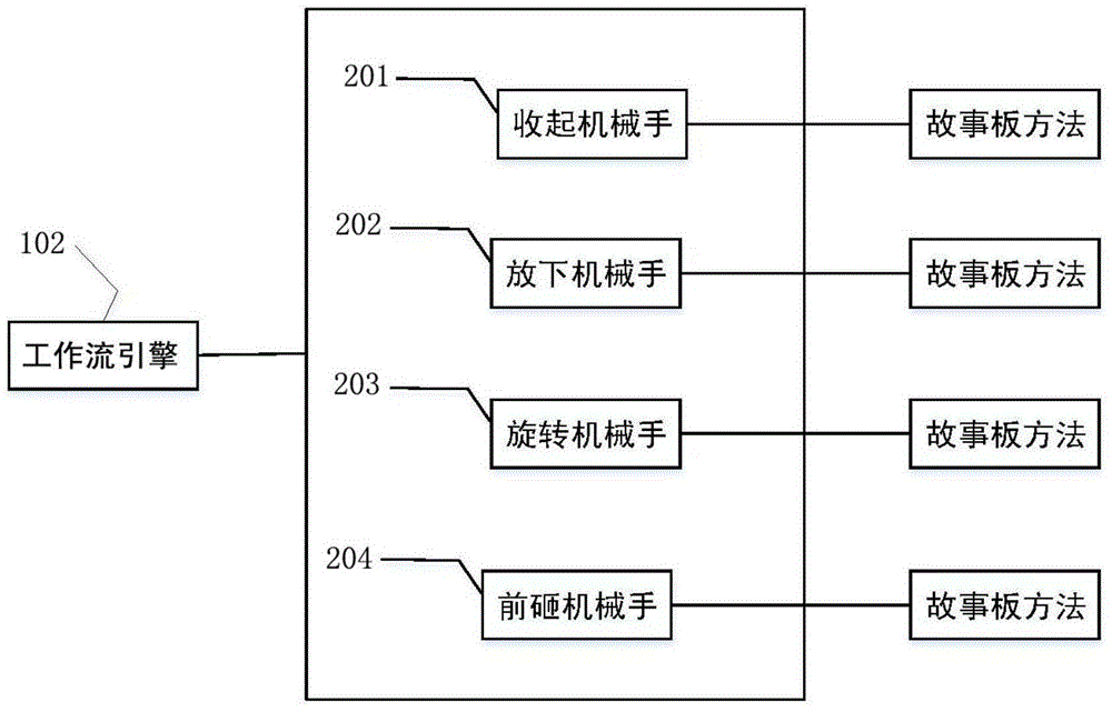 System and method for simulating mechanical arm movement through workflow technology