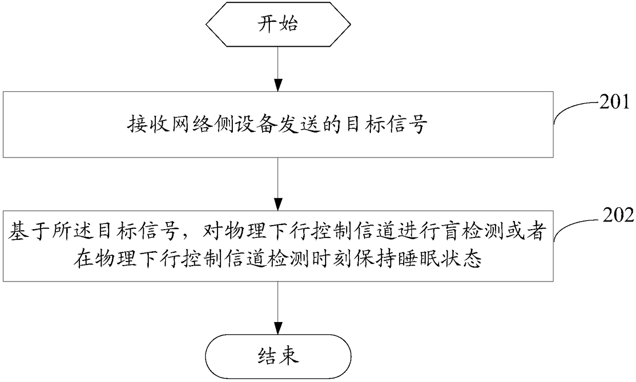 Blind detection method, signal transmission method, related device and blind detection system