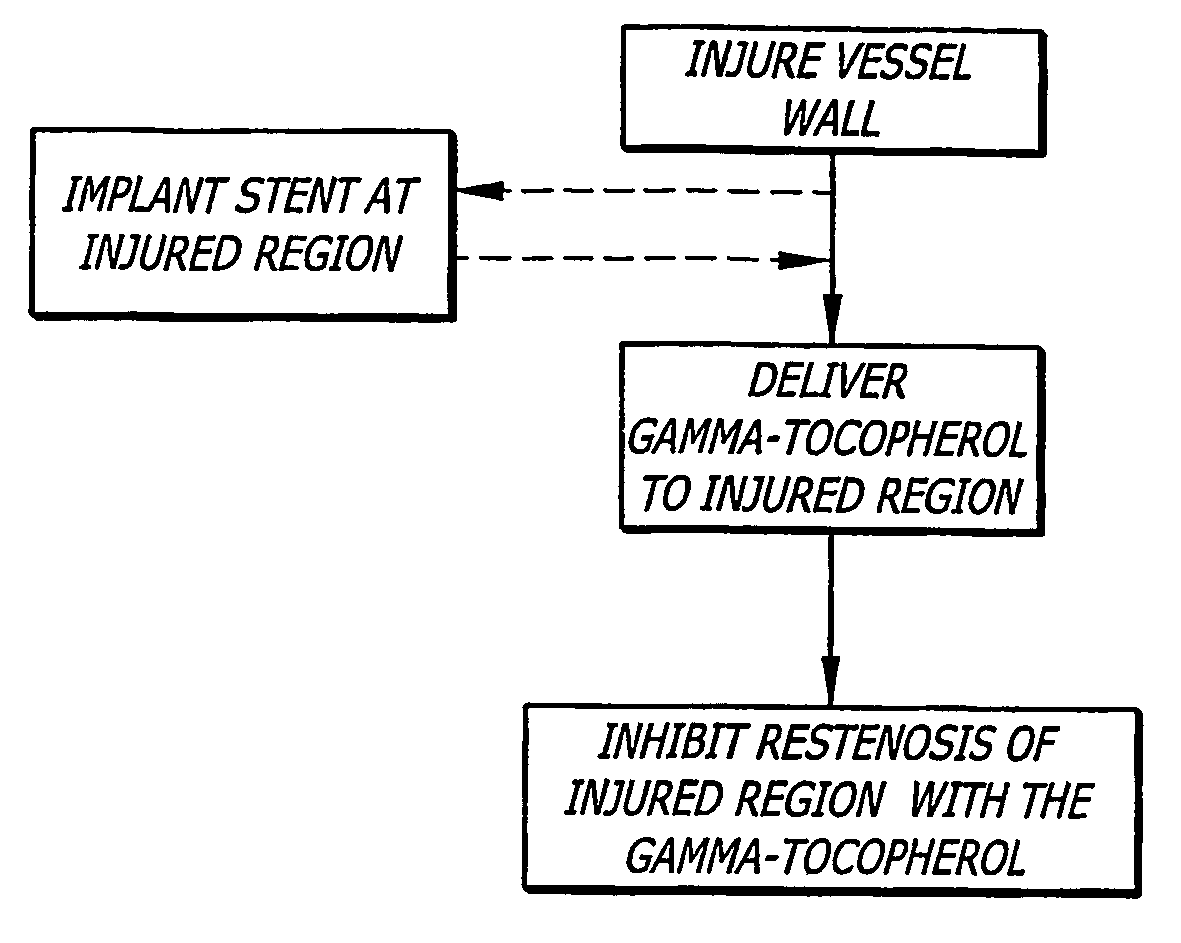 Gamma-tocopherol therapy for restenosis prevention