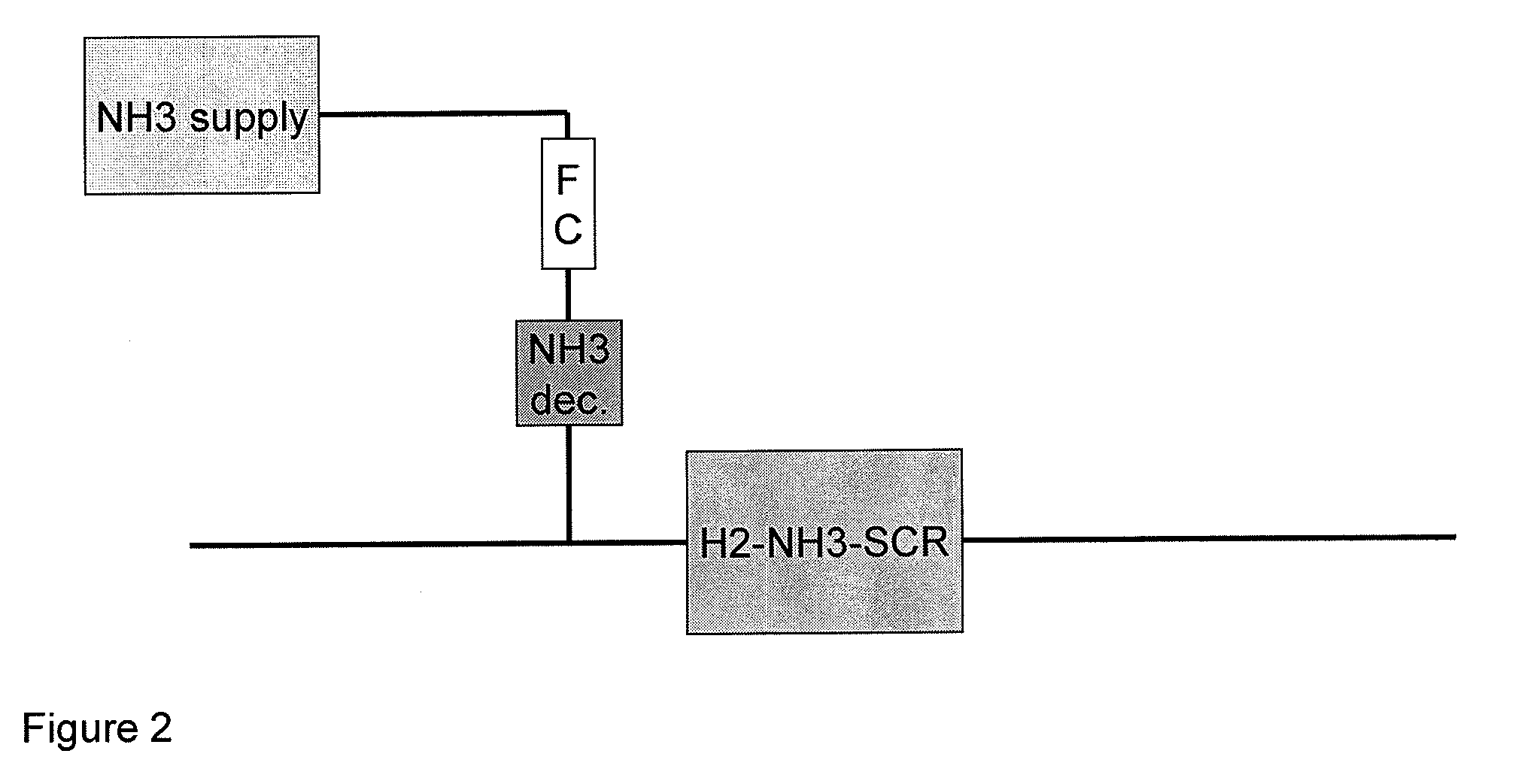 Process and catalyst system for SCR of NOx