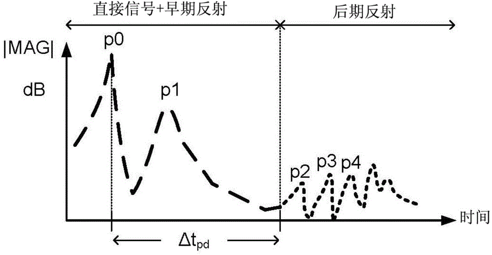 Multi-microphone method for estimation of target and noise spectral variances